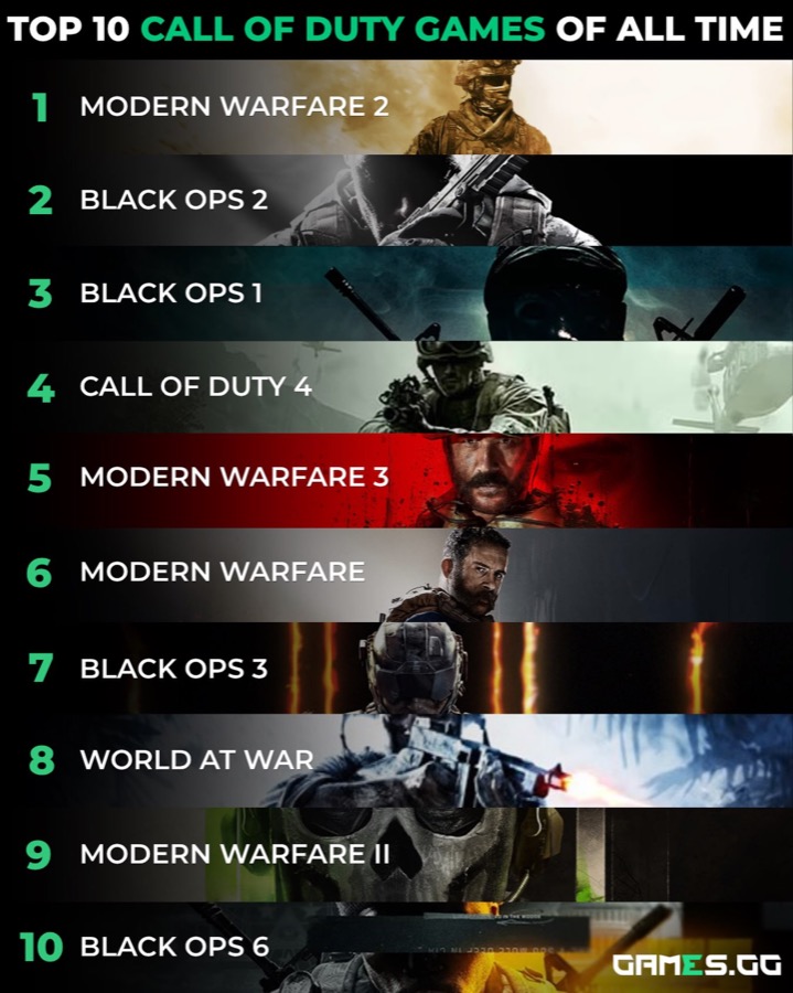 GAMES.GG Instagram ranking post: Best COD games ranked